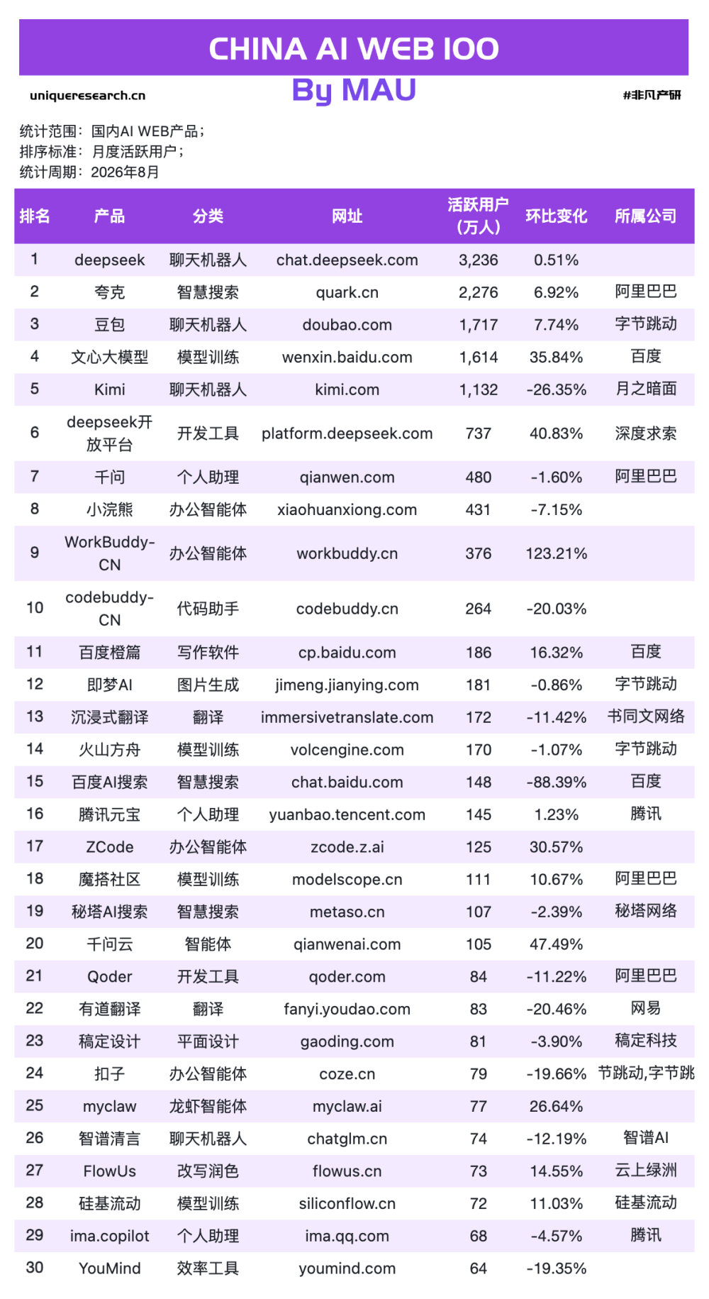 千问办公首月+552%、WorkBuddy再翻倍：8月AI数据，打工人的战场开了 · 原文图片 7