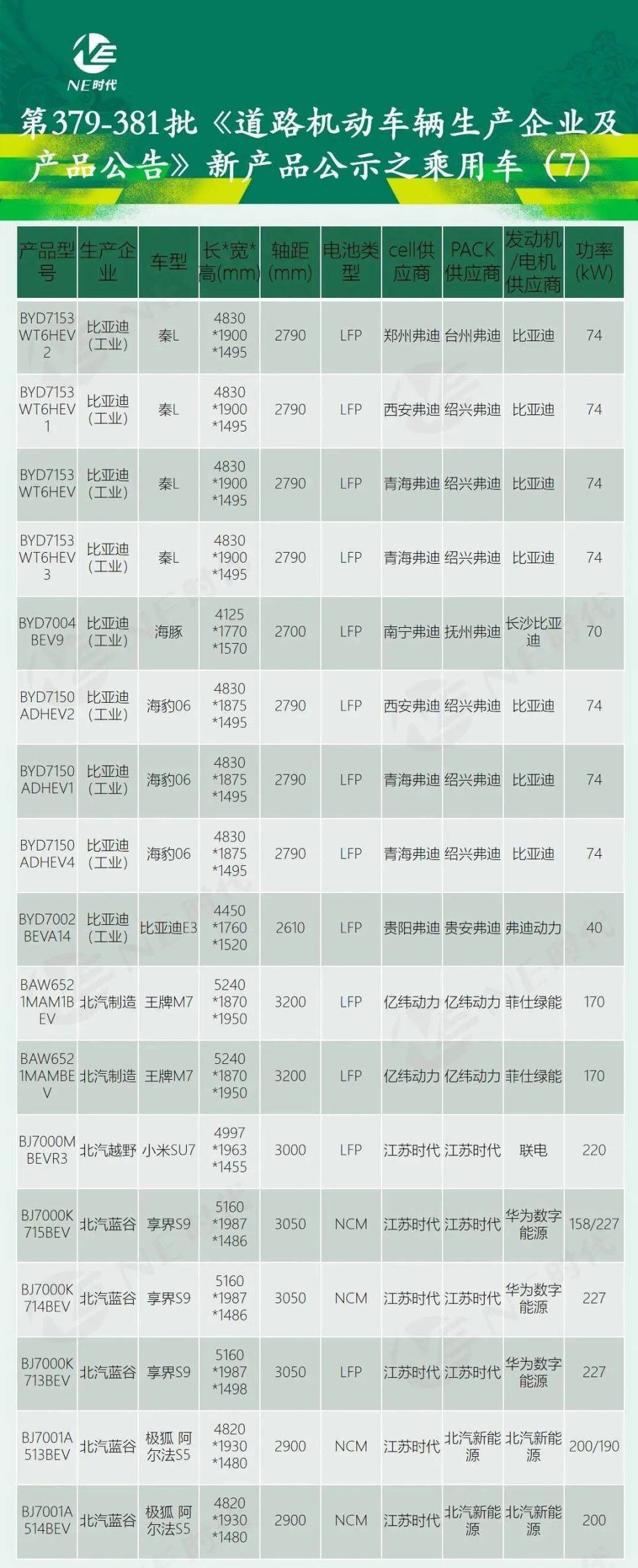 379-381批新车公告:锐湃供应埃安 中创新航新订单