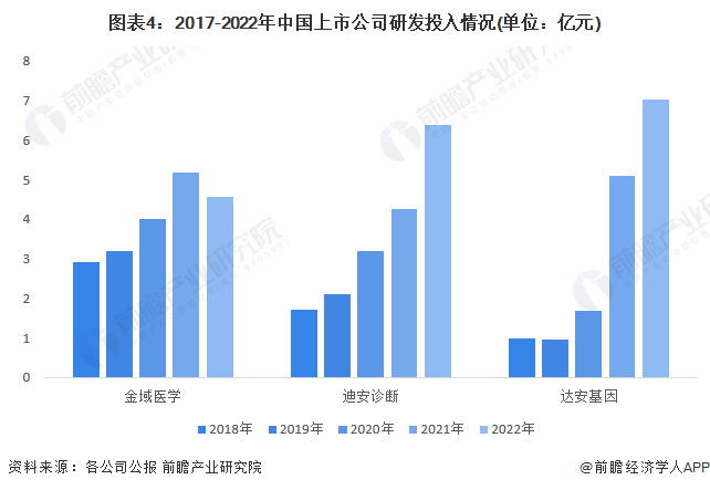 2023年中国第三方医学诊断行业市场现状及发展趋势分析 生物技术成为行业热点【组图】3