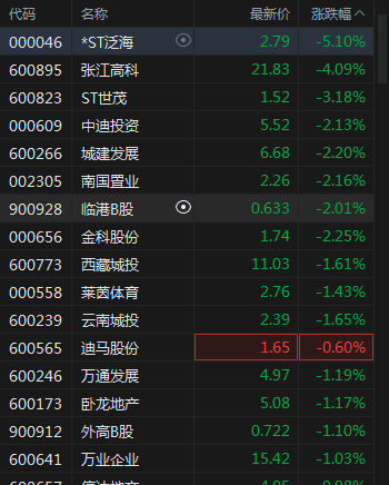 沪指小幅低开0.05%，芯片、锂电走弱，工业母机、通信涨幅居前插图6