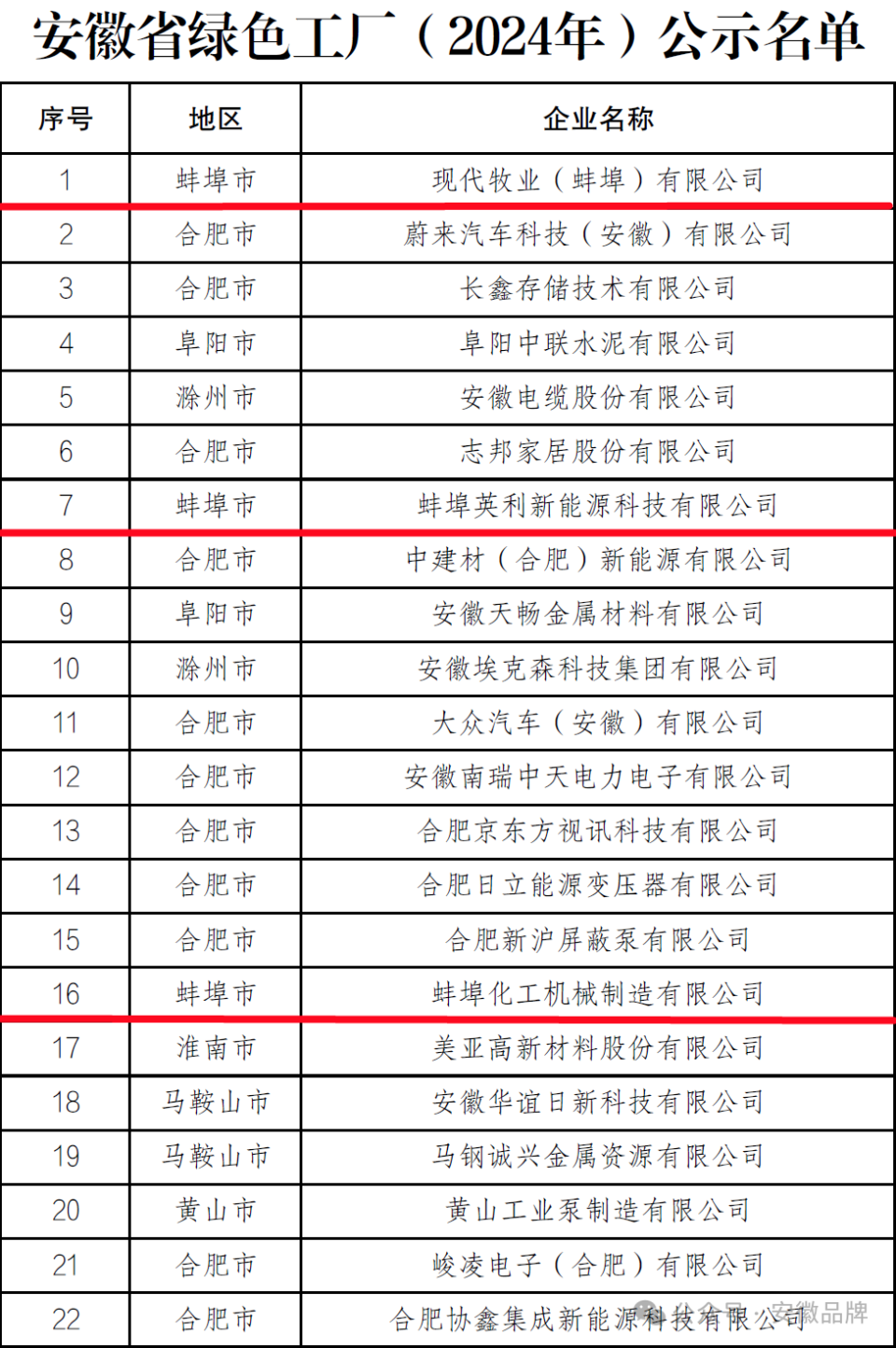 名单公示!蚌埠9家入选