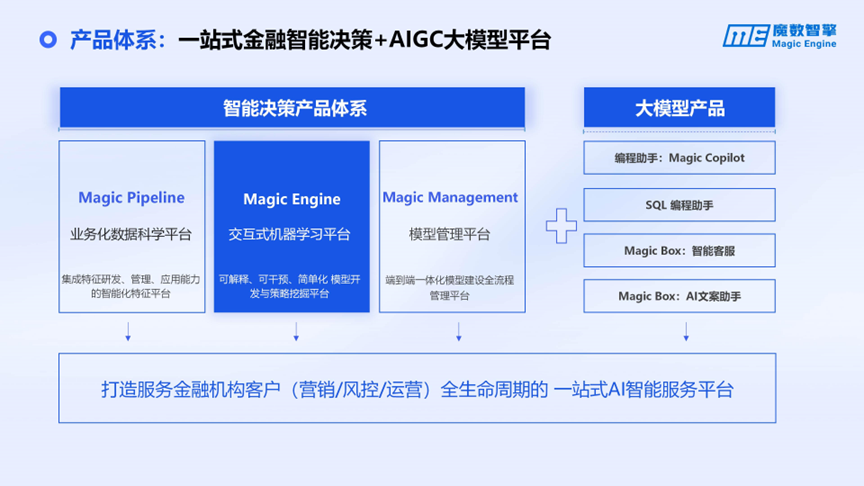 AI+金融：引领以交易为中心转向用户为中心的增长变革 · 原文图片 3