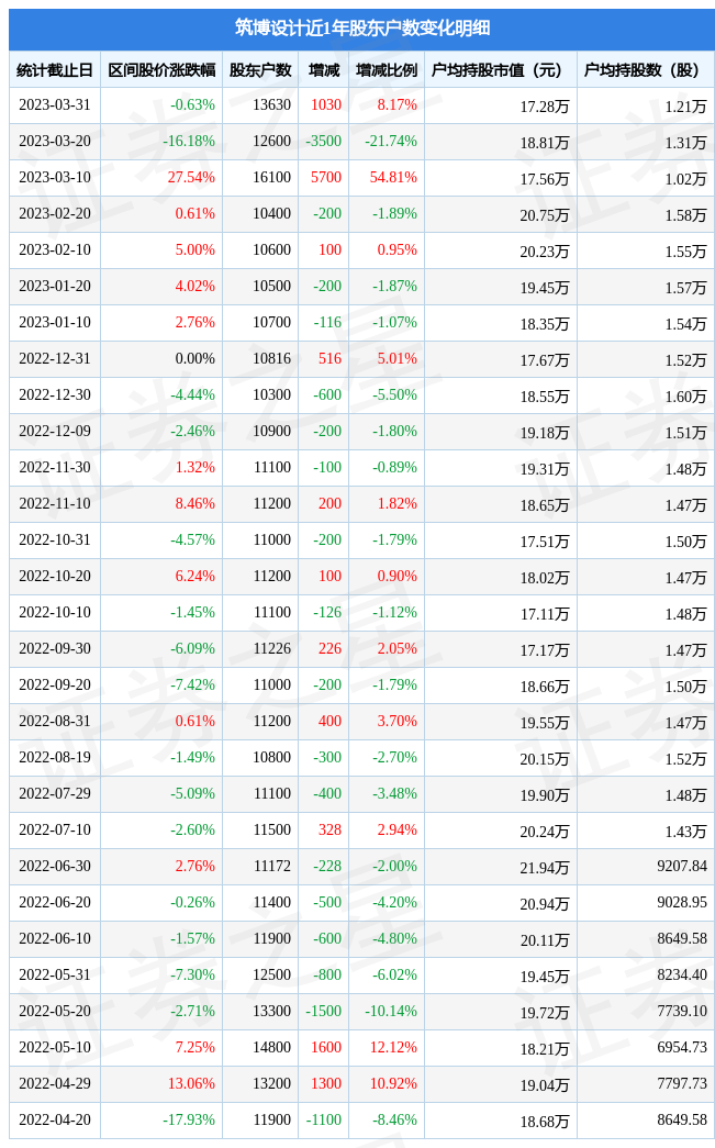 筑博设计3005643月31日股东户数136万户较上期增加817