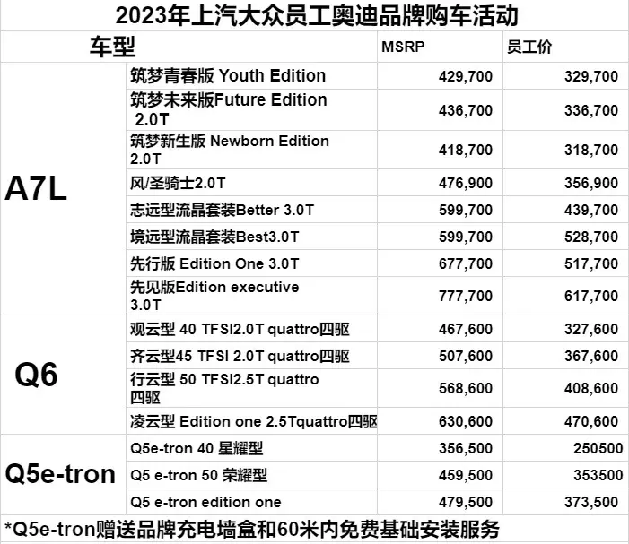 上汽奥迪员工内购价曝光,最高优惠16万,a7l比a4l还便宜_腾讯新闻
