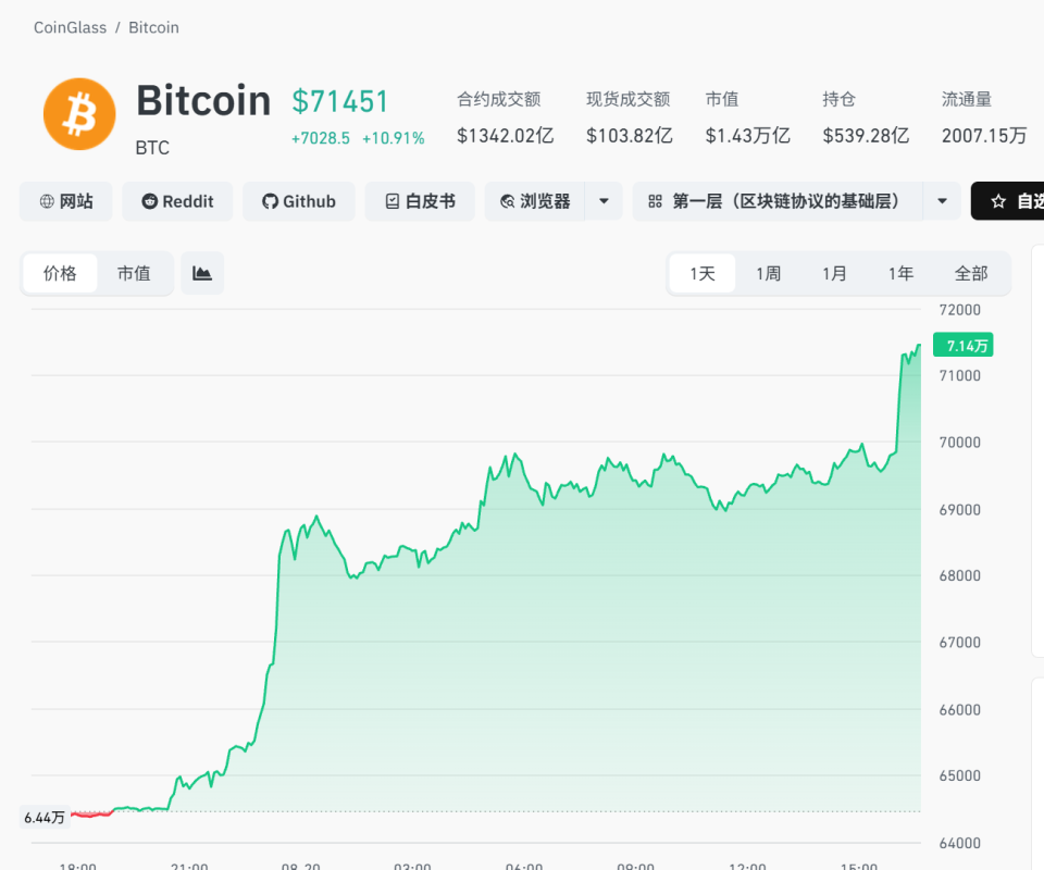 “史诗级”轧空！比特币暴力拉升，18万人爆仓了