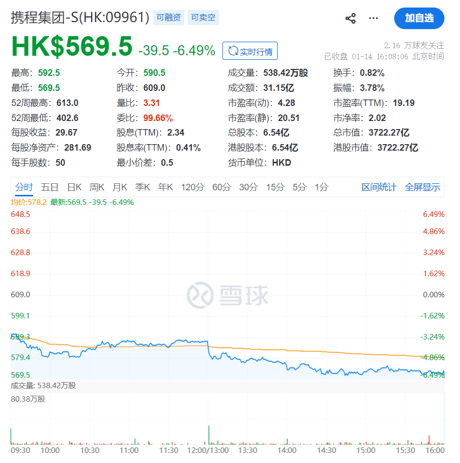 股价跌超6%！市场监管总局对携程立案调查-腾讯新闻