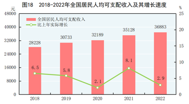 国家统计局2022年全年全国居民人均可支配收入36883元人均消费支出245