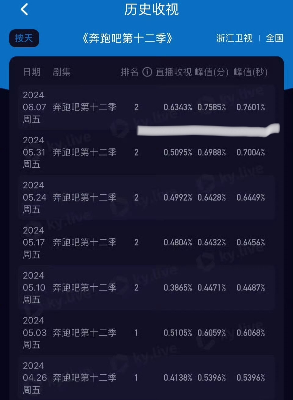 先来看一看《奔跑吧12》第七期的收视率,在面临着芒果台水涨船高的