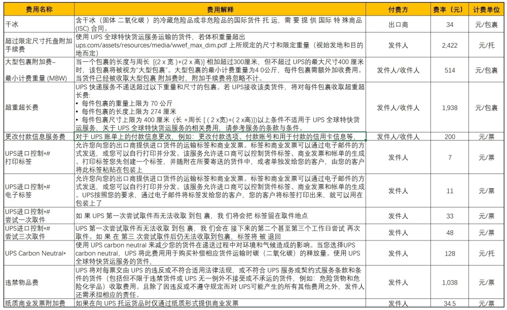 最全跨境物流费用详解（以UPS为例）_腾讯新闻