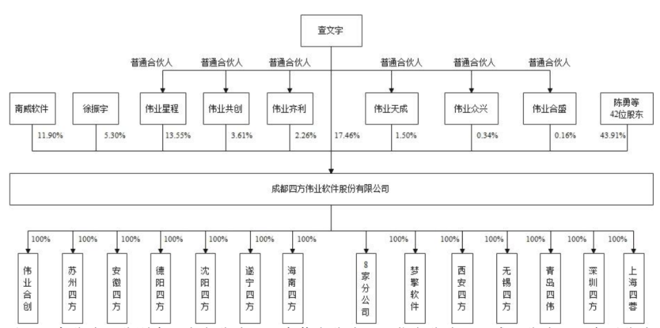 90%,原四方伟业董事长,董事徐振宇持股5.30%.