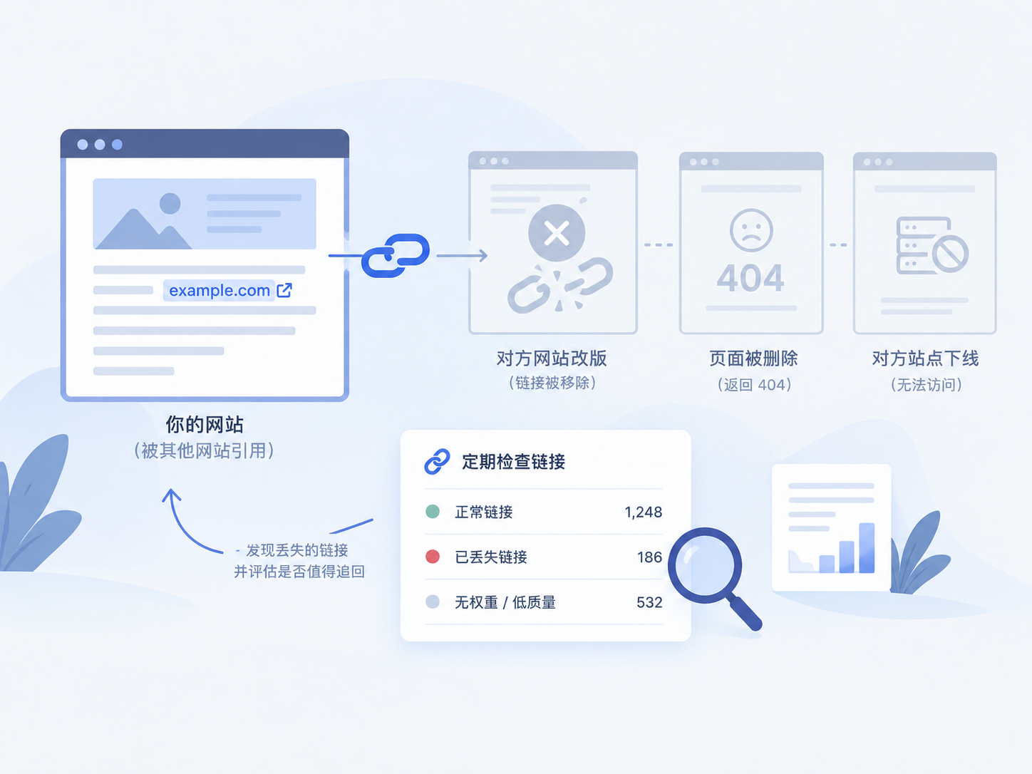 SEO中的反向链接是什么：从链接属性到 AI 可见性的完整解读