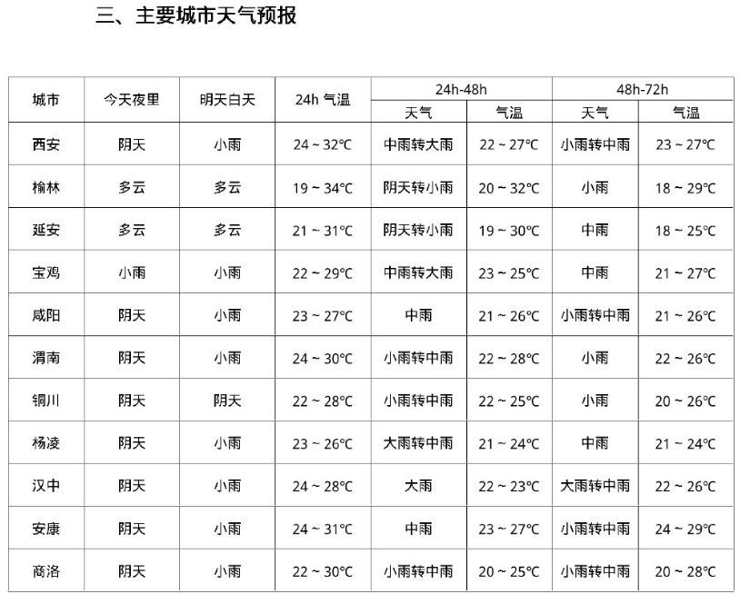 有35℃以上高温天气13日陕北北部部分地方偏南地区有大到暴雨,局地大