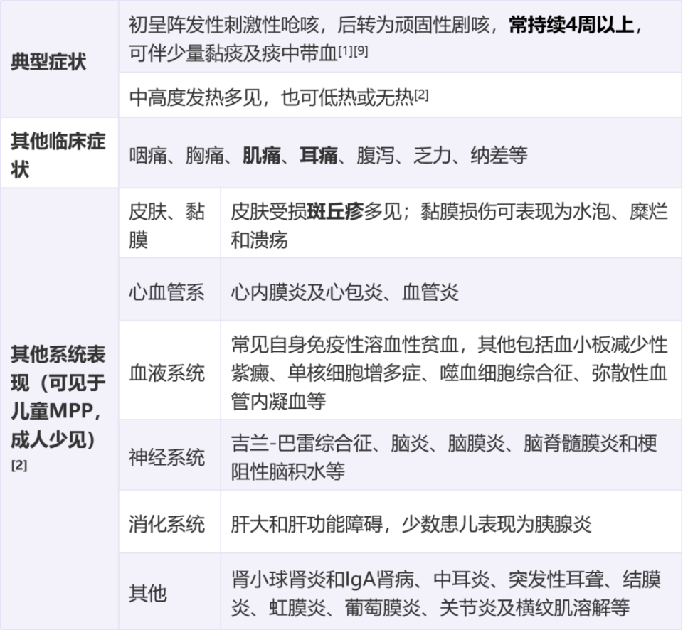 咳嗽可長達 4 周！關(guān)于支原體肺炎你必須要了解的 6 個問題！