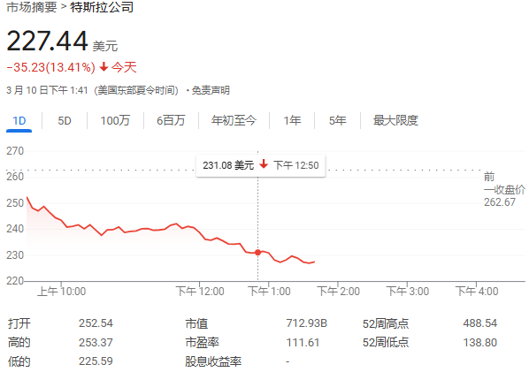 特斯拉盘中暴跌超14%，股价较最高腰斩！全球销量大跌引发华尔街重估