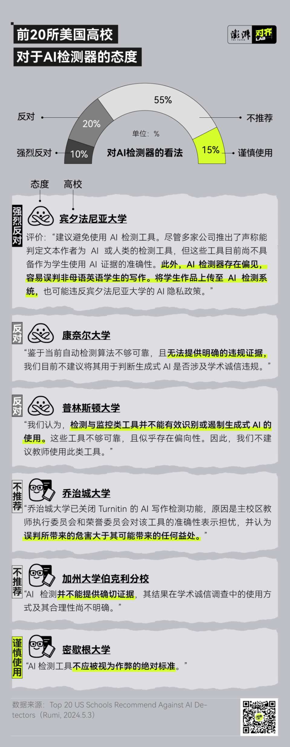 用AI打败AI，毕业论文AI检测靠谱吗？-腾讯新闻