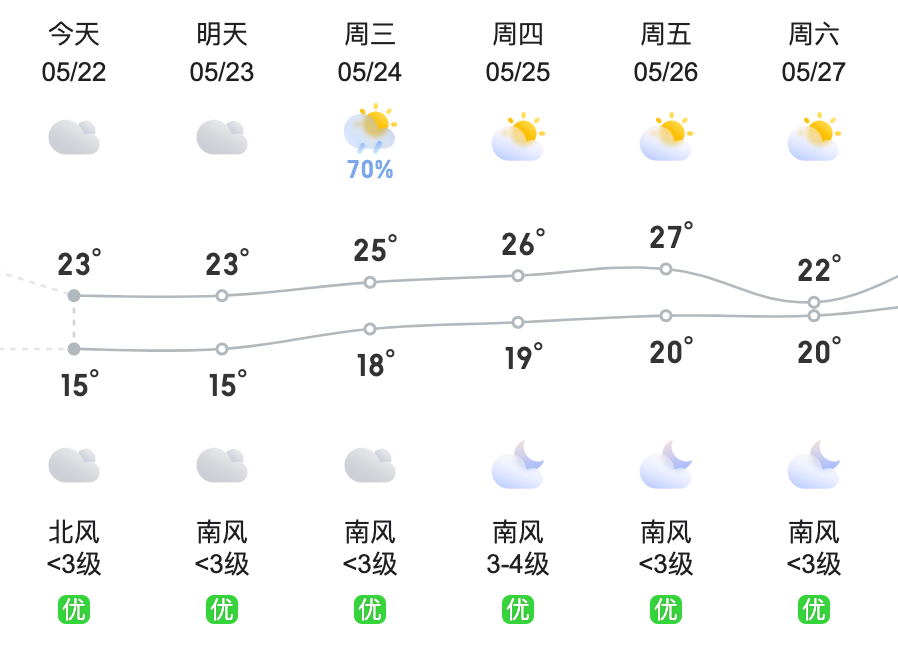 本周贵阳天气预报:据悉,昨日白天贵阳各地气温较高,市区东山气象站最