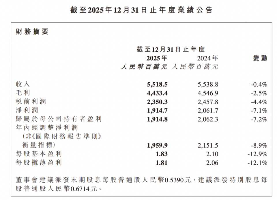 巨子生物2025年净利下滑7%至19亿元，90后董秘严钰博系董事长女儿_腾讯新闻
