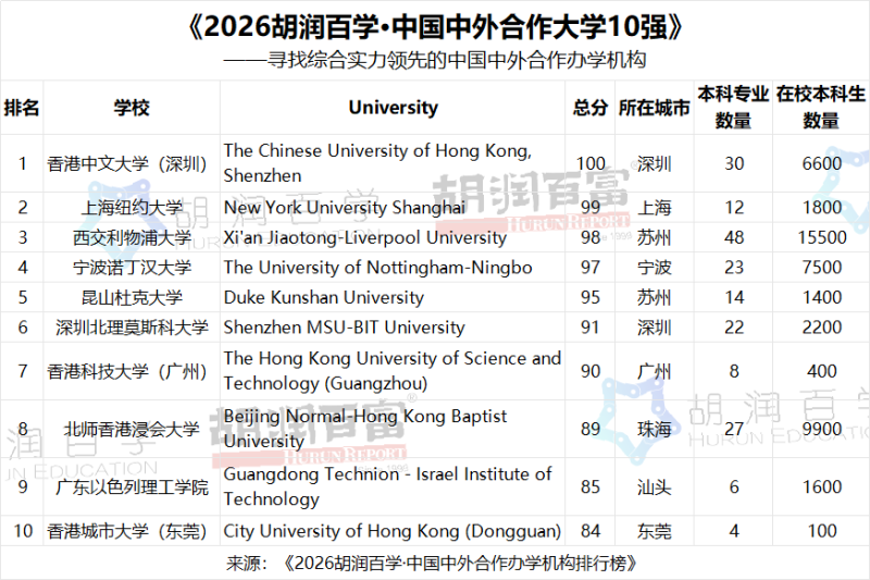 《2026胡润百学·中国中外合作办学机构排行榜》发布 中南大学邓迪国际学院上榜_腾讯新闻