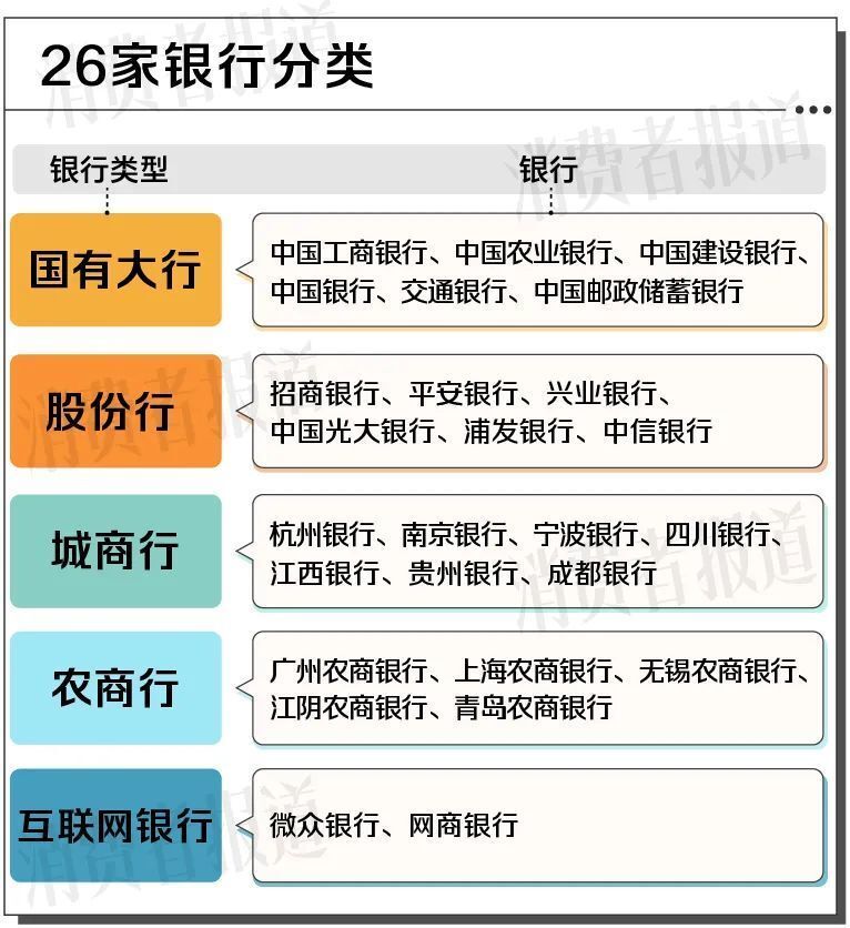 26家银行存款利率比较：最高2.2%，1万存一年利息不足200元_腾讯新闻