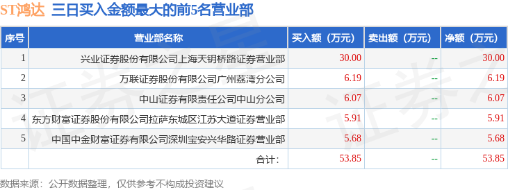 1月16日ST鸿达（002002）龙虎榜数据_腾讯新闻