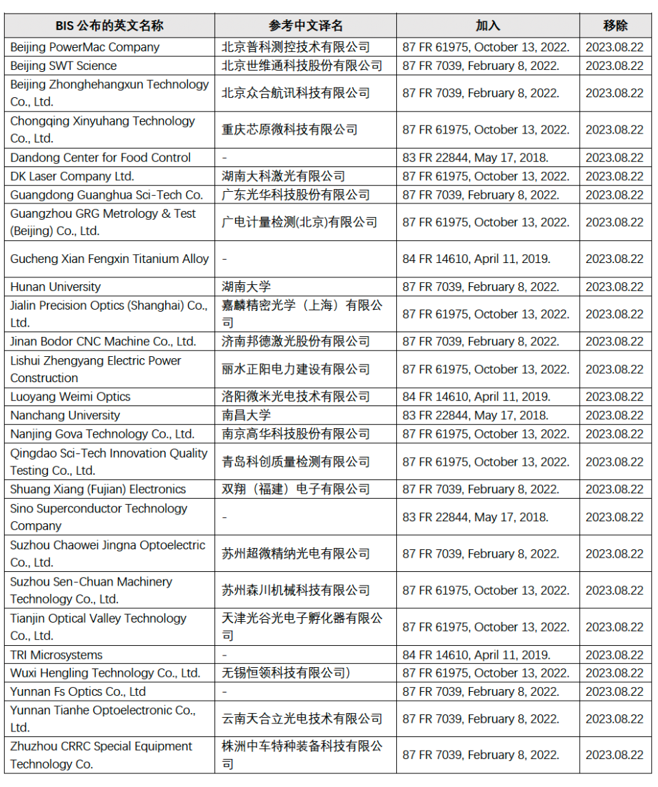 美商务部将27个中国实体从“未经验证清单”剔除！-腾讯新闻