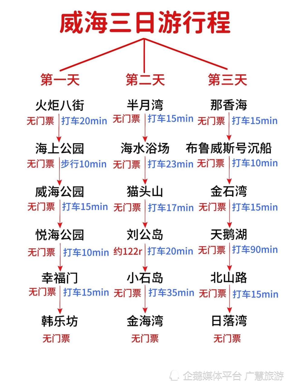 威海不绕路3天2夜旅行，纯干货抄作业_腾讯新闻