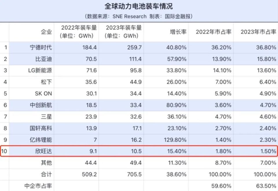 以價換量，欣旺達(dá)動力還能撐多久？