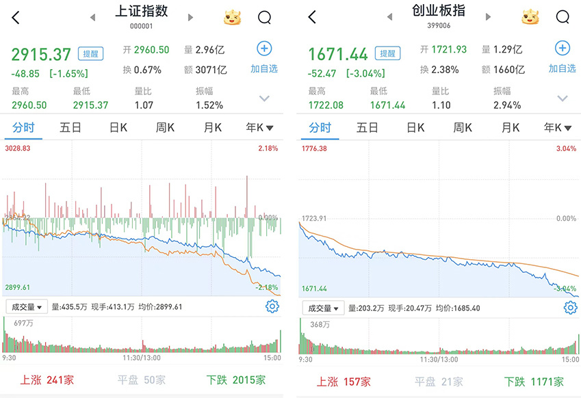 A股三大股指低开低走，沪指跌1.65%，银行股逆市护盘_腾讯新闻