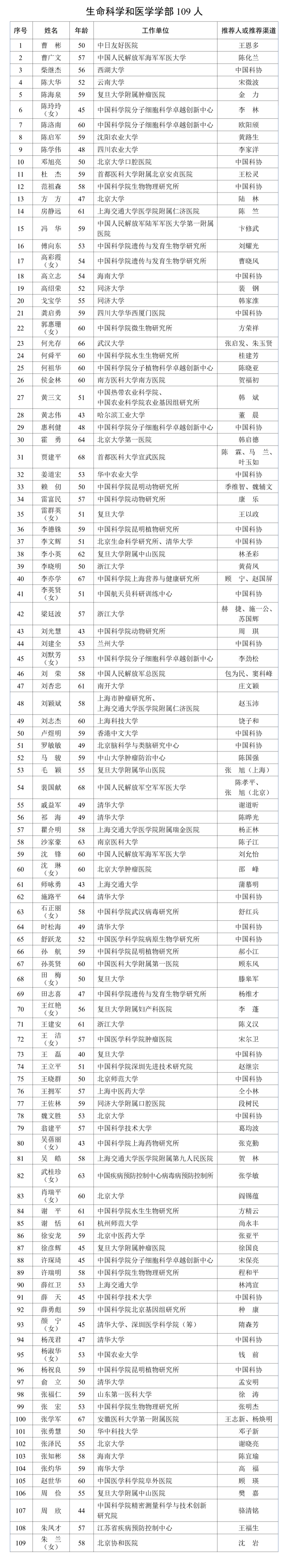 2023年两院院士候选名单公布!内分泌学界入围了哪些大咖?