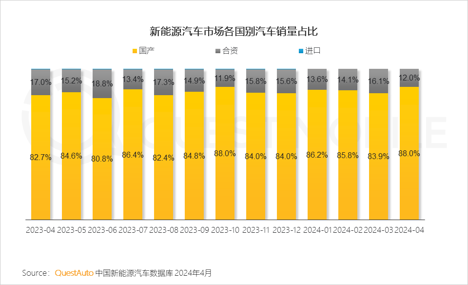 questmobile新能源汽车新三化产业链研究报告:国产销量占比达88%