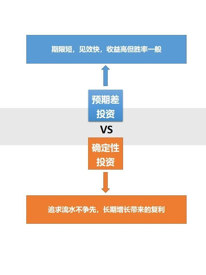 预期差和确定性，哪一种钱更好赚？_腾讯新闻
