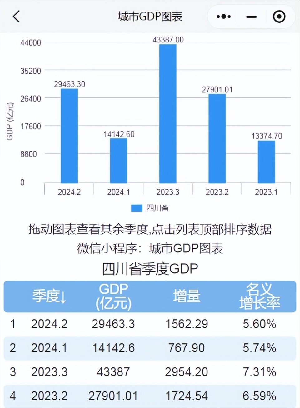 【2024年上半年四川省gdp】上半年四川地区生产总值为29463