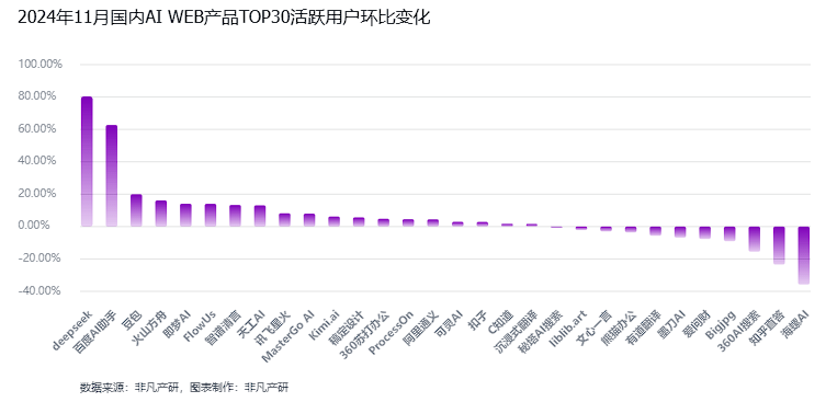 非凡产研：2024年11月全球AI应用流量报告 · 原文图片 17