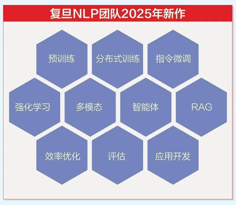 重磅发布| 复旦《大规模语言模型：从理论到实践（第2版）》全新 ...