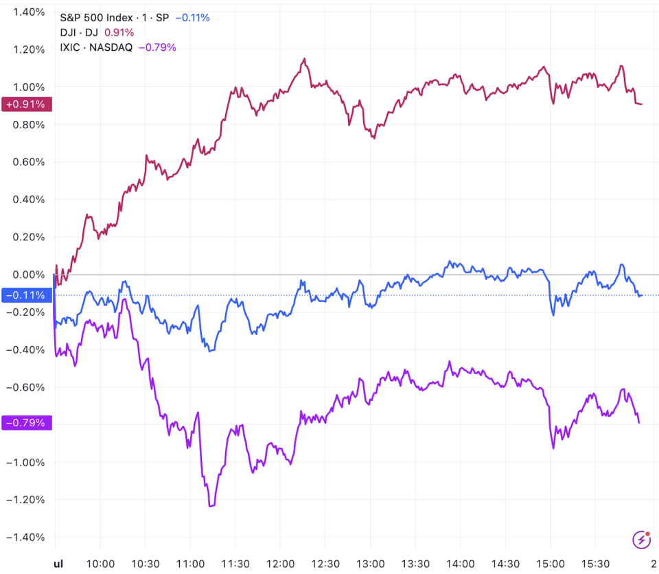 美股收盘：道指涨近1%，科技股回调拖累纳指，特斯拉股价跌超5%-腾讯新闻