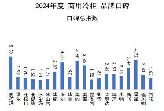 2024年商用冷柜品牌口碑研究报告发布《中国品牌口碑指数》