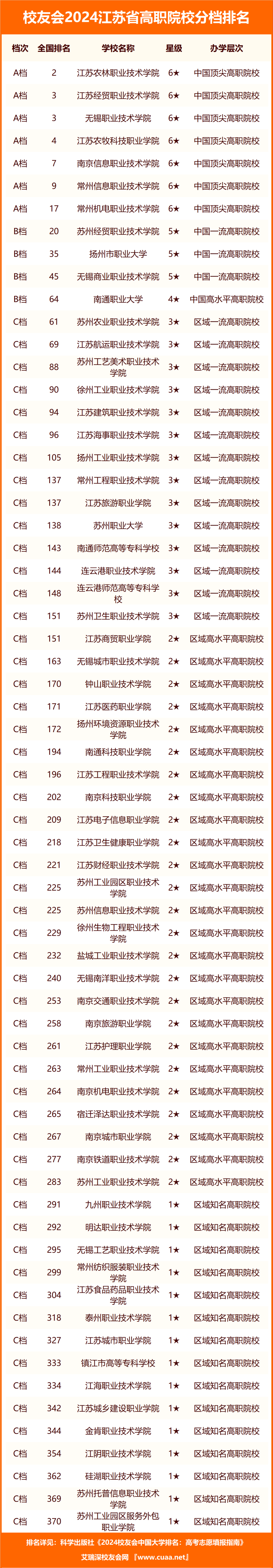 校友会2024江苏省高职院校分档排名,江苏农林职业技术学院居最高档
