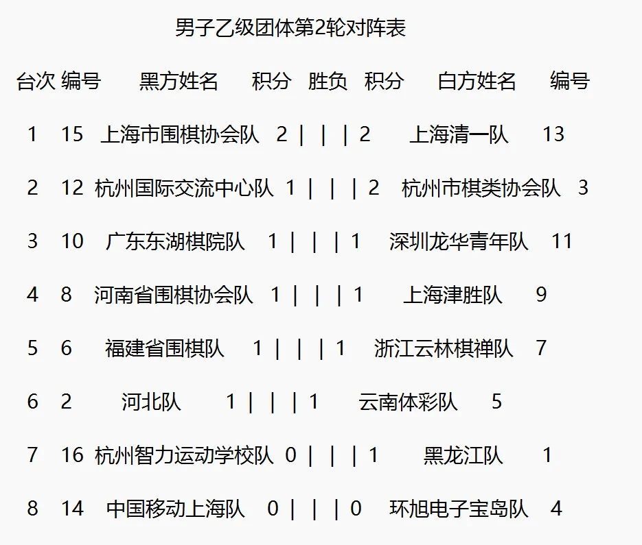 男子围乙首轮仅三队取胜,女子围乙冲甲热门过关皆无悬念