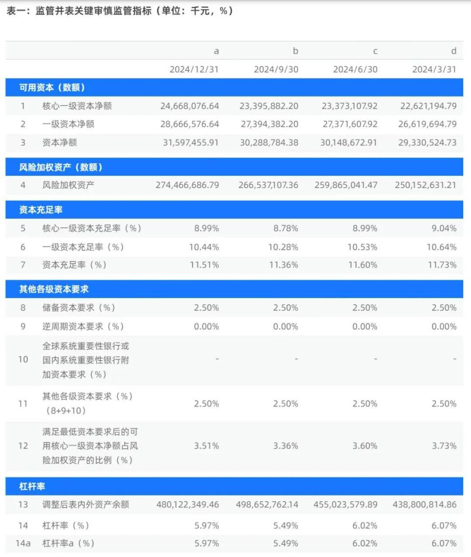 网商银行2024年营收213亿：净利32亿同比降25% 大幅落后于微众银行-腾讯新闻
