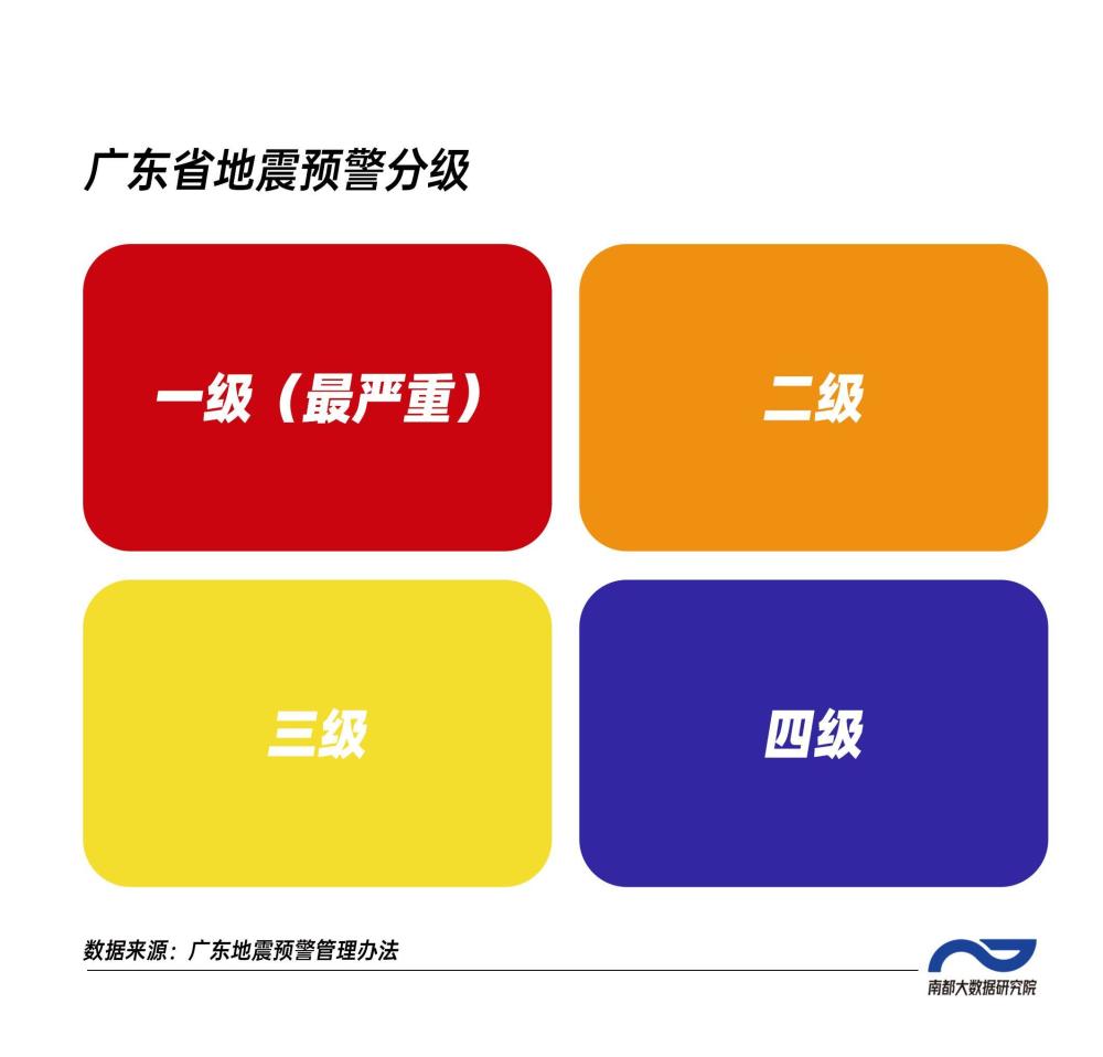 广东将地震预警分为一级,二级,三级和四级,分别用红色,橙色,黄色和