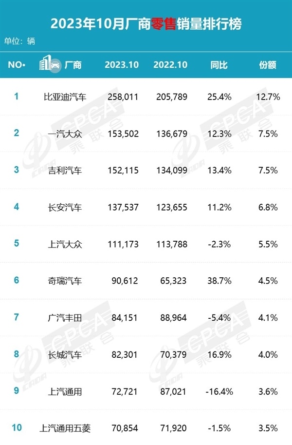 10汽车销量排行榜_10月轿车销量排行榜出炉,海鸥夺冠,五菱宏光MINIEV入榜