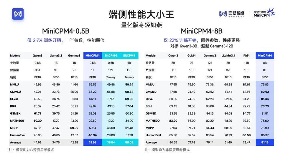 长文本推理 5 倍提速！面壁MiniCPM4 端侧模型发布，0.5B模型效果秒杀同级_腾讯新闻
