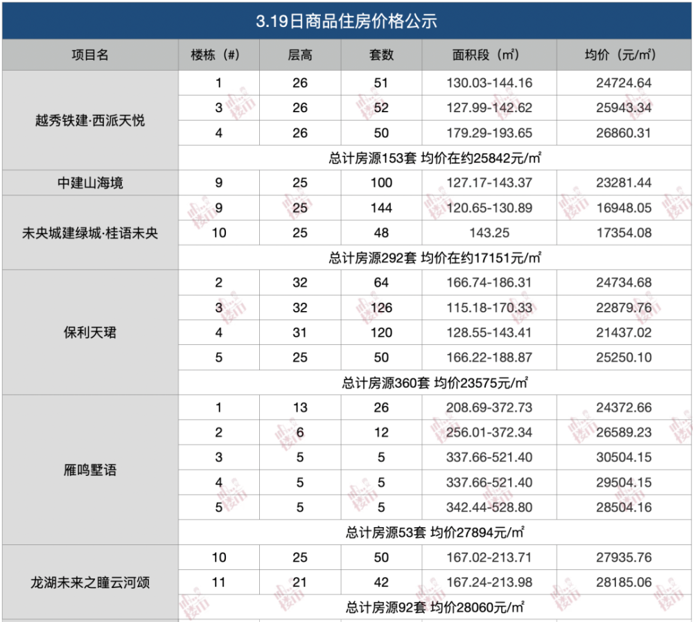 供应潮又来了！但仅1盘低于2万/㎡…-叭楼楼市分享网