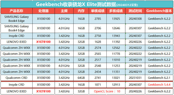 骁龙xelite新跑分现身geekbenchaipc之战即将打响