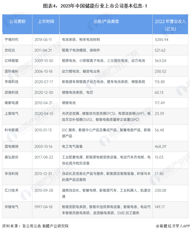 【最全】2023年储能行业上市公司全方位对比(附业务布局汇总、业绩对比、业务规划等)_腾讯新闻