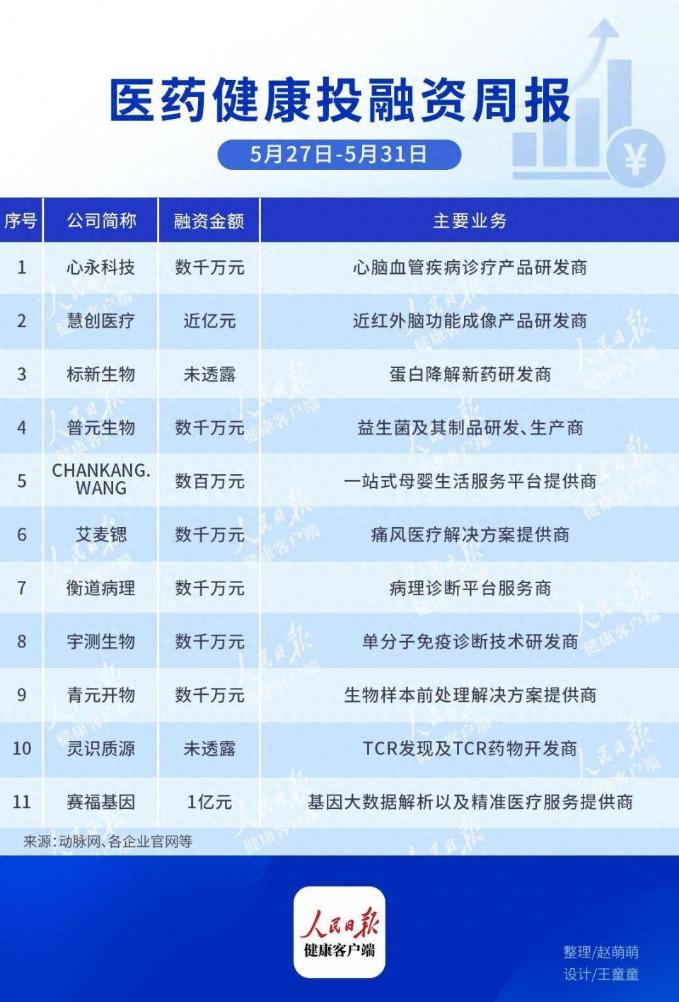 本周医药健康领域11起投融资,1起融资达亿元