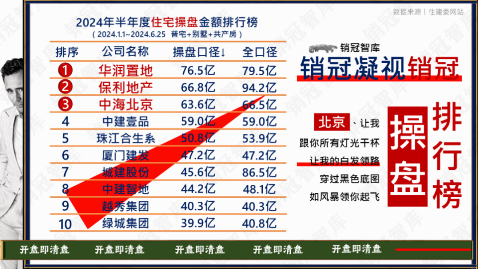 北京楼市超级印钞机就是它！｜企业操盘榜_腾讯新闻