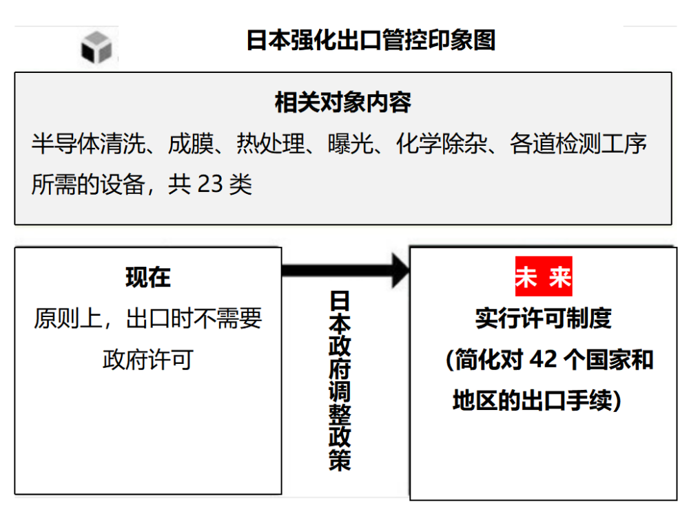 日本經濟產業省公佈外匯法法令修正案,正式將先進芯片製造設備等23個