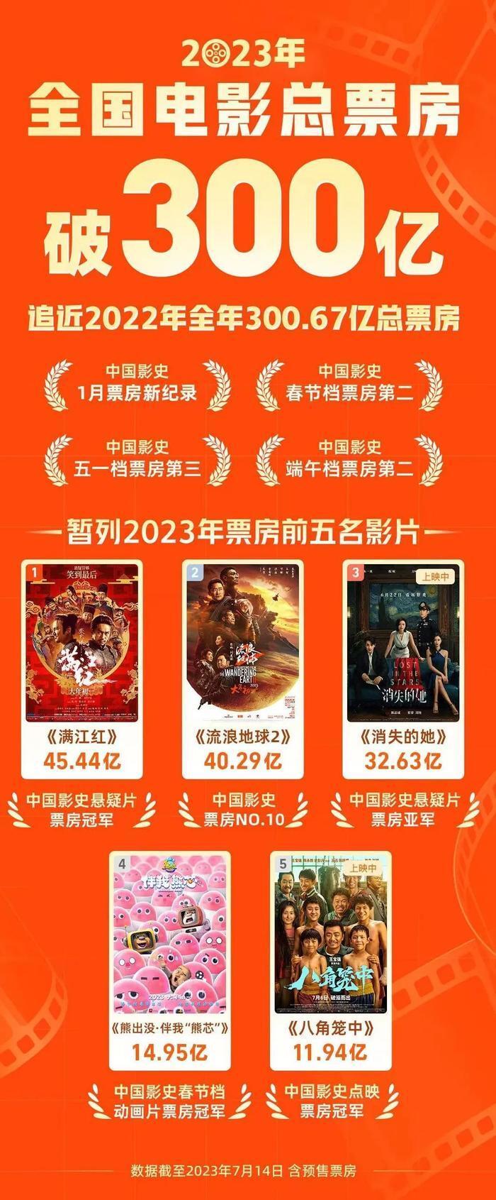 电影排行榜前十名_世界电影票房排行榜全球十大票房电影(2)