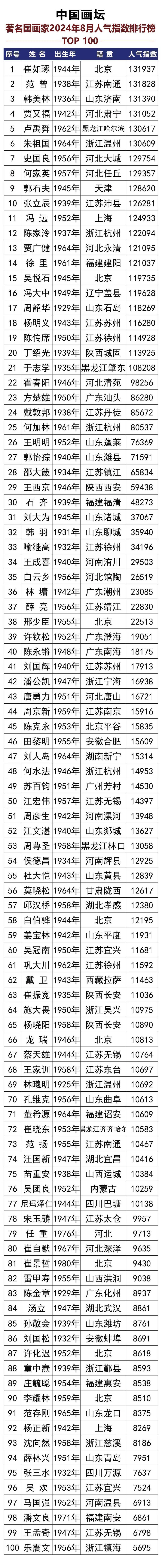 画家排行_中国画坛著名国画家2024年7月人气指数排行榜TOP100